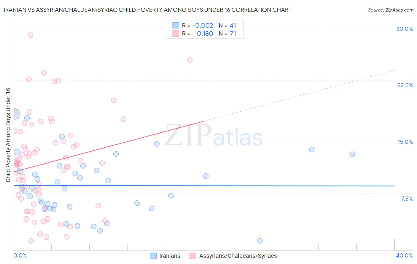 Iranian vs Assyrian/Chaldean/Syriac Child Poverty Among Boys Under 16