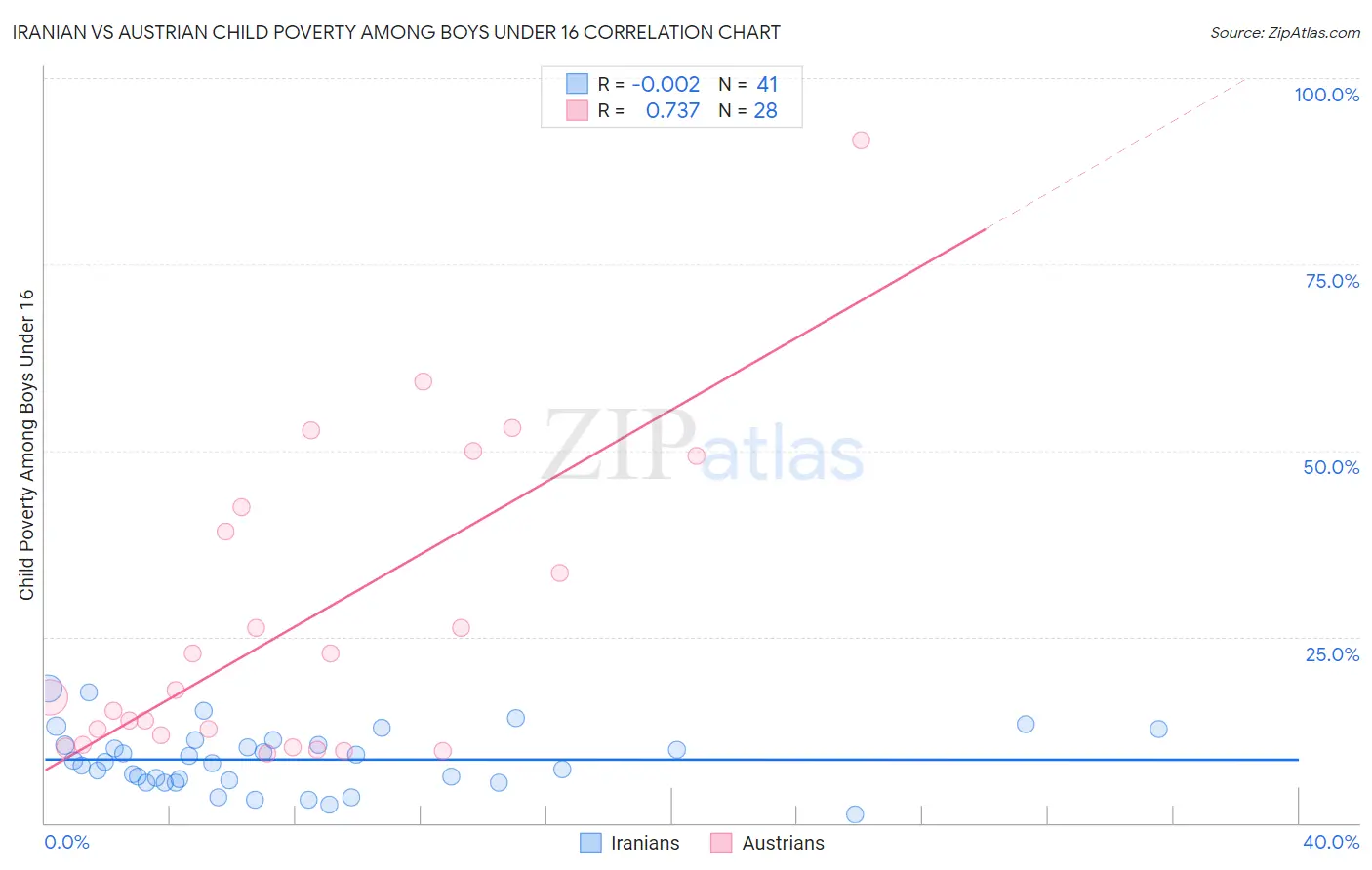 Iranian vs Austrian Child Poverty Among Boys Under 16