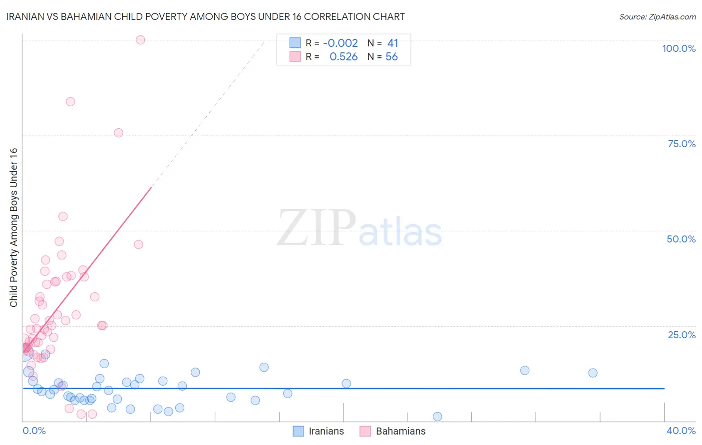 Iranian vs Bahamian Child Poverty Among Boys Under 16