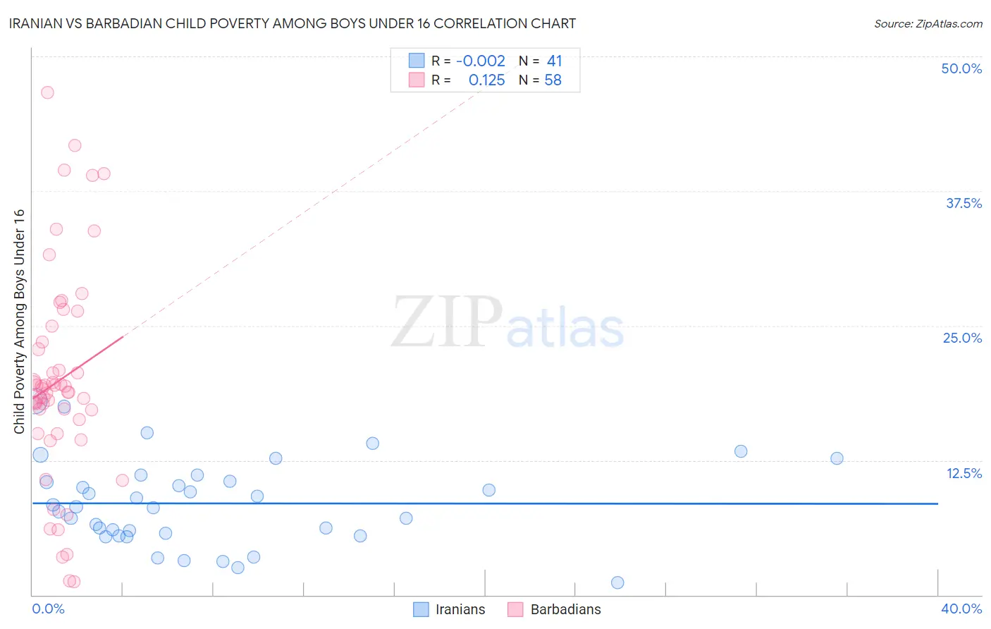 Iranian vs Barbadian Child Poverty Among Boys Under 16