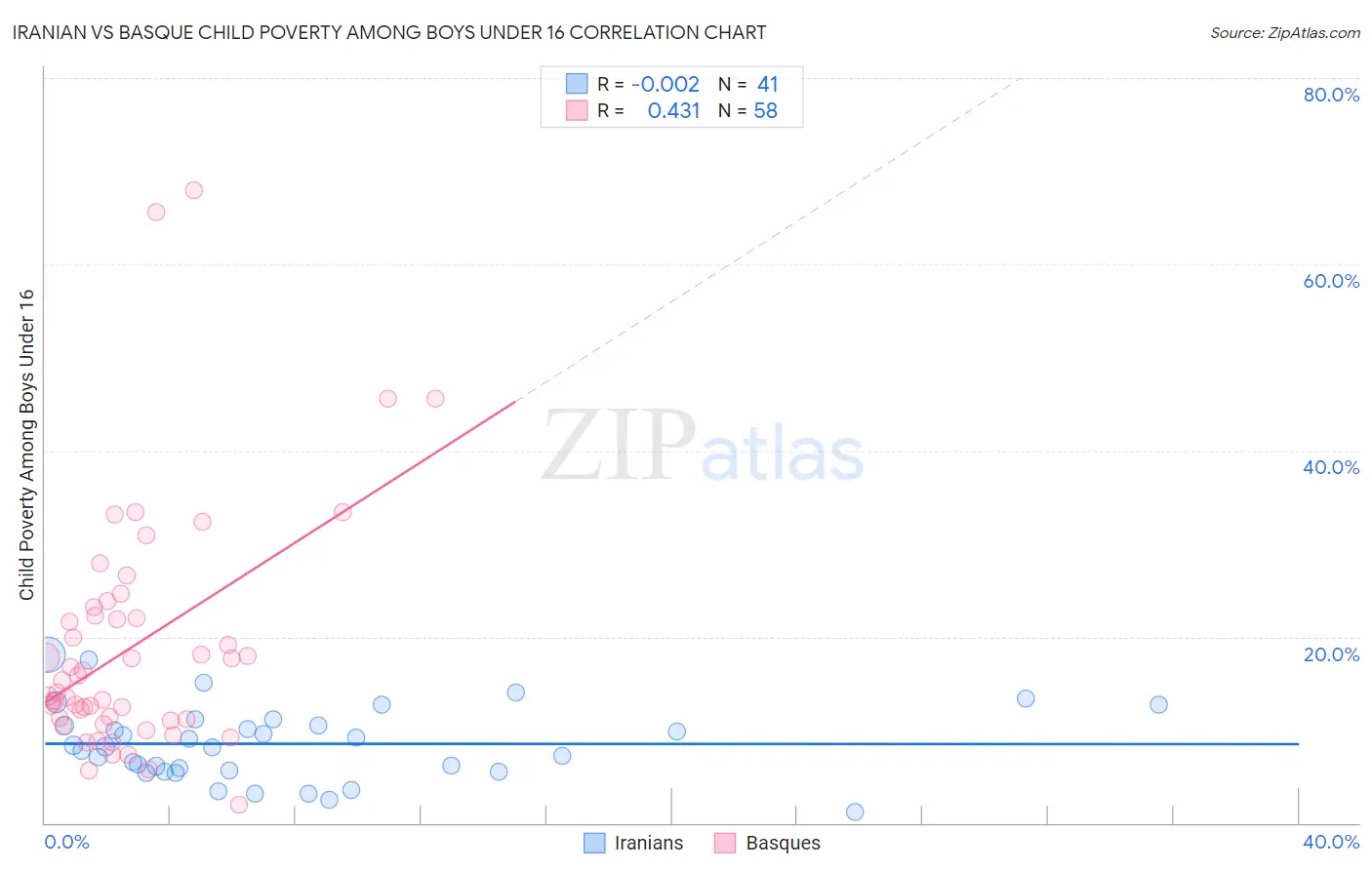 Iranian vs Basque Child Poverty Among Boys Under 16