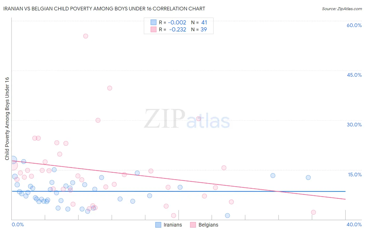 Iranian vs Belgian Child Poverty Among Boys Under 16
