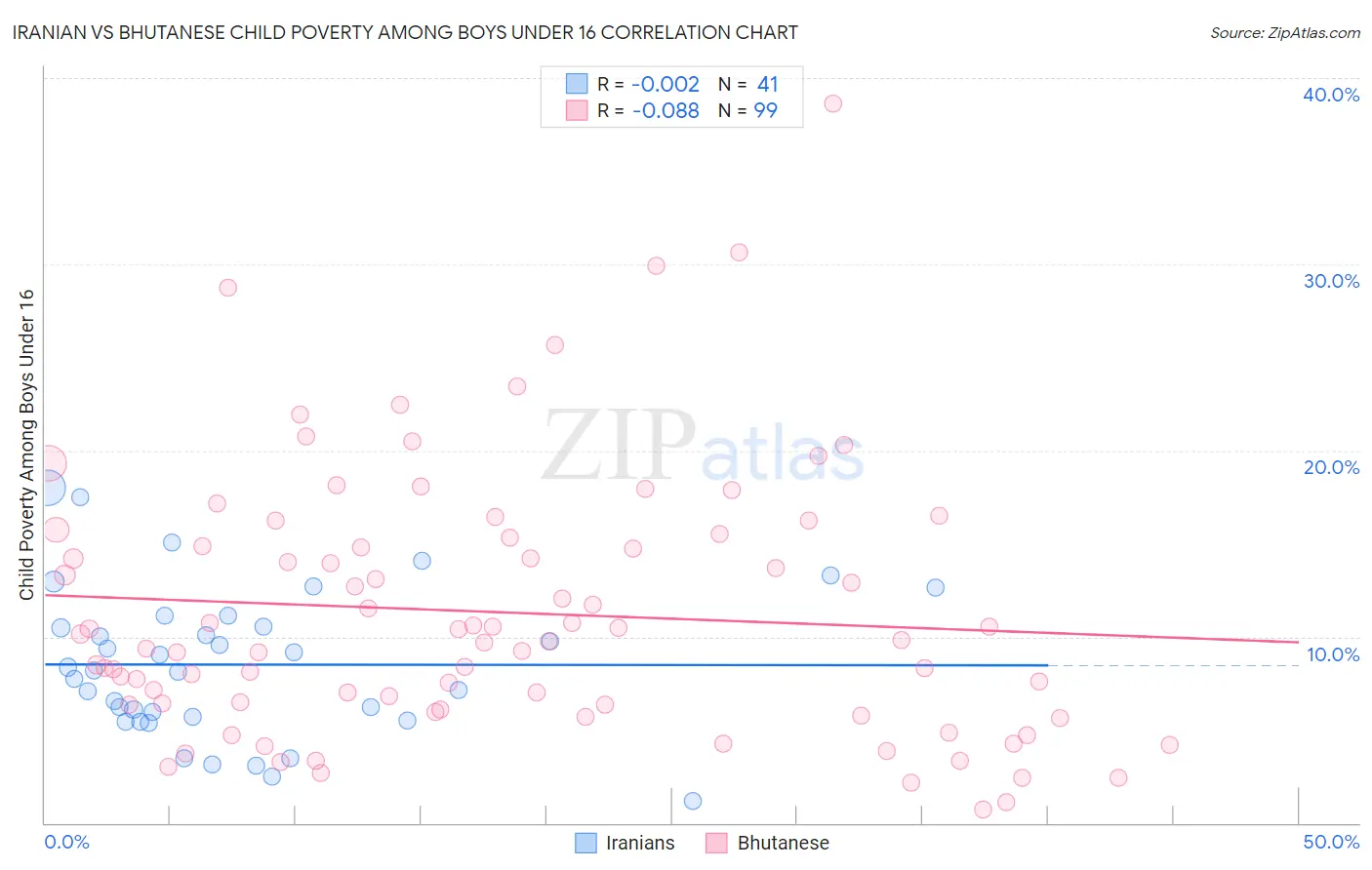 Iranian vs Bhutanese Child Poverty Among Boys Under 16
