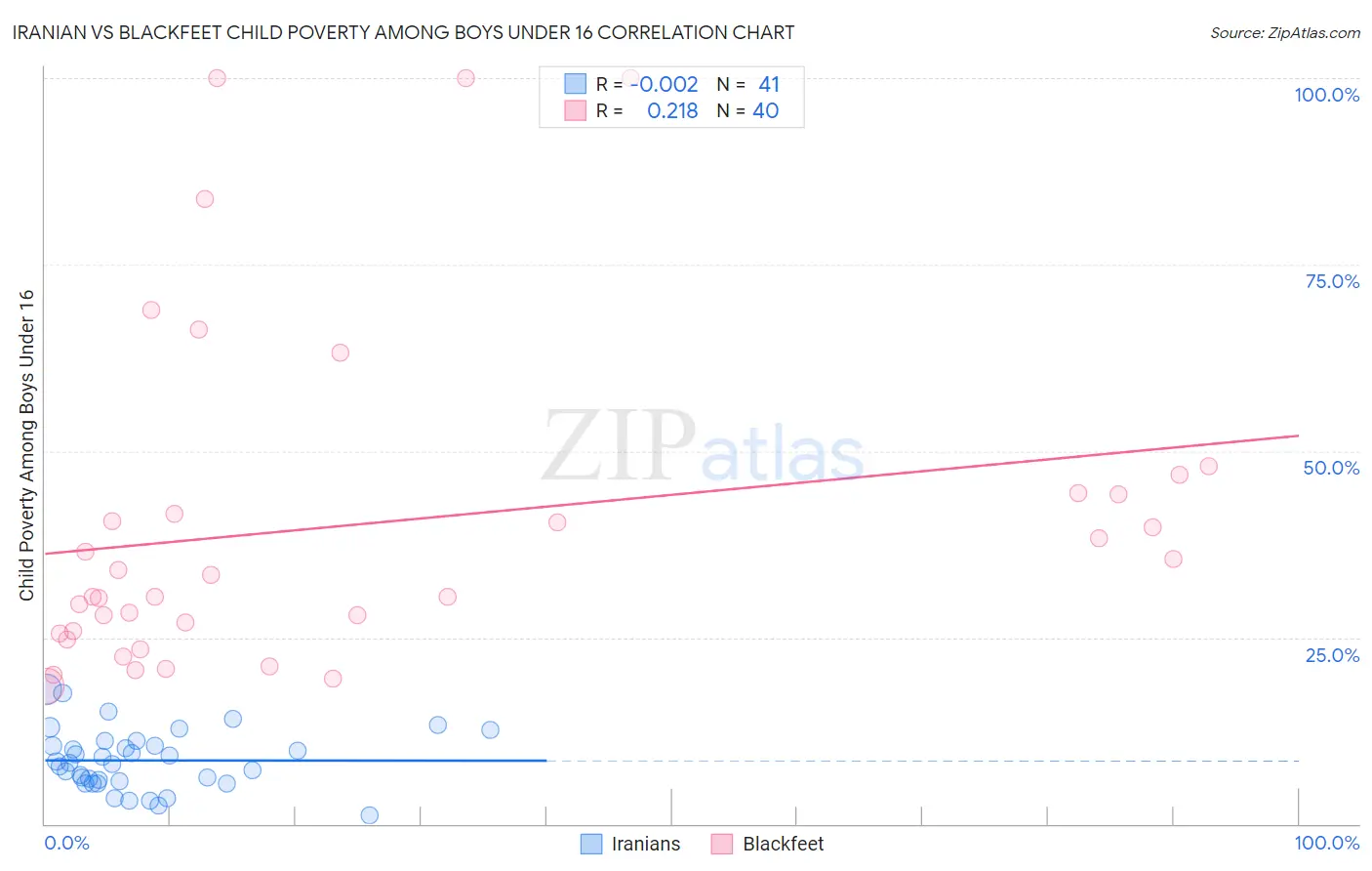 Iranian vs Blackfeet Child Poverty Among Boys Under 16
