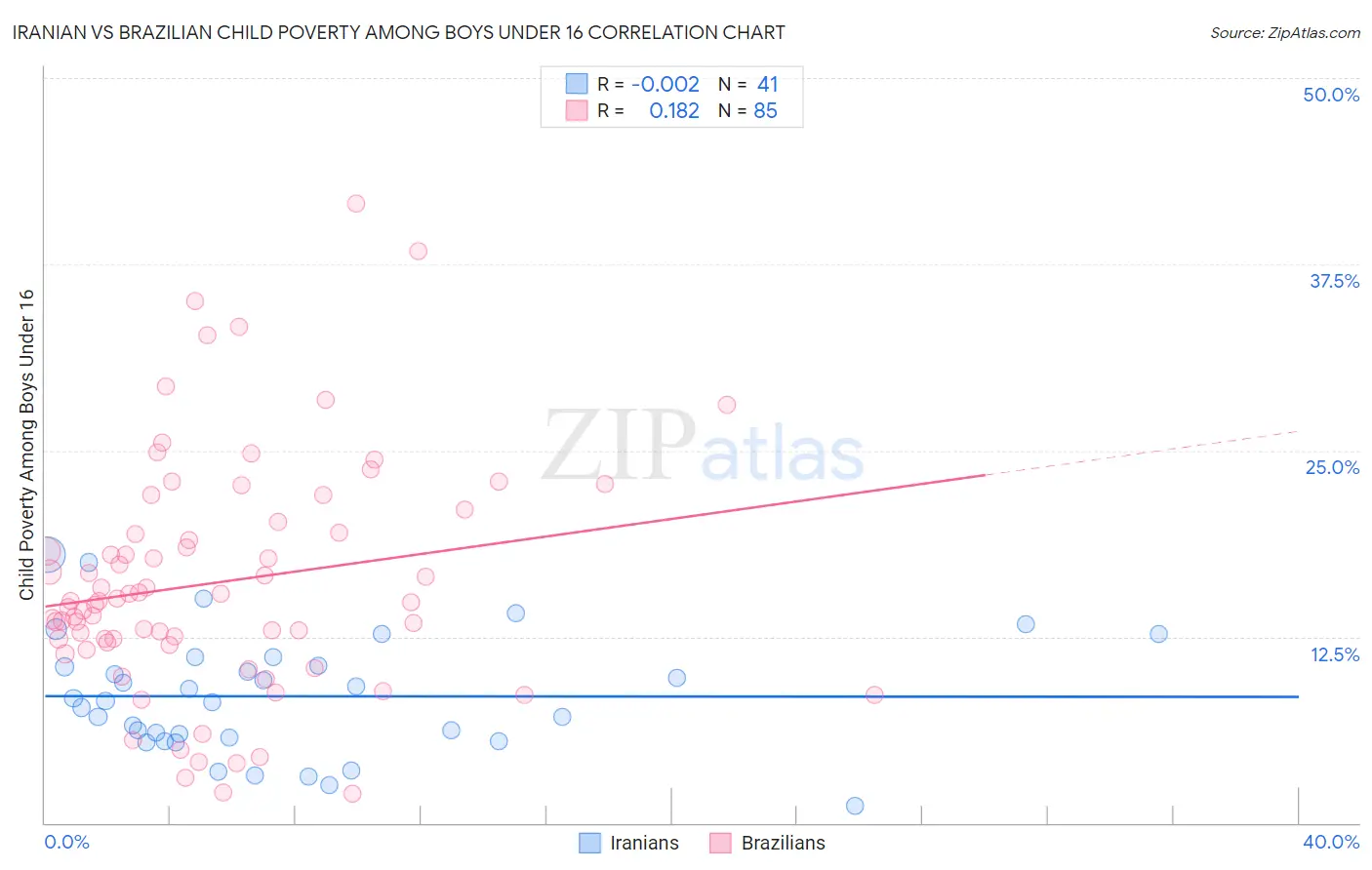 Iranian vs Brazilian Child Poverty Among Boys Under 16