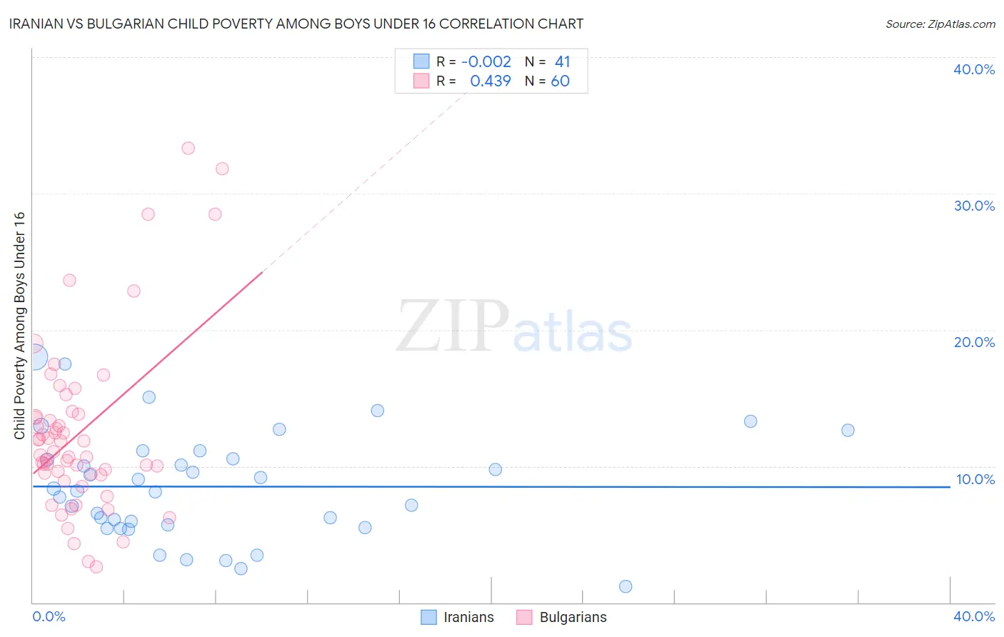 Iranian vs Bulgarian Child Poverty Among Boys Under 16
