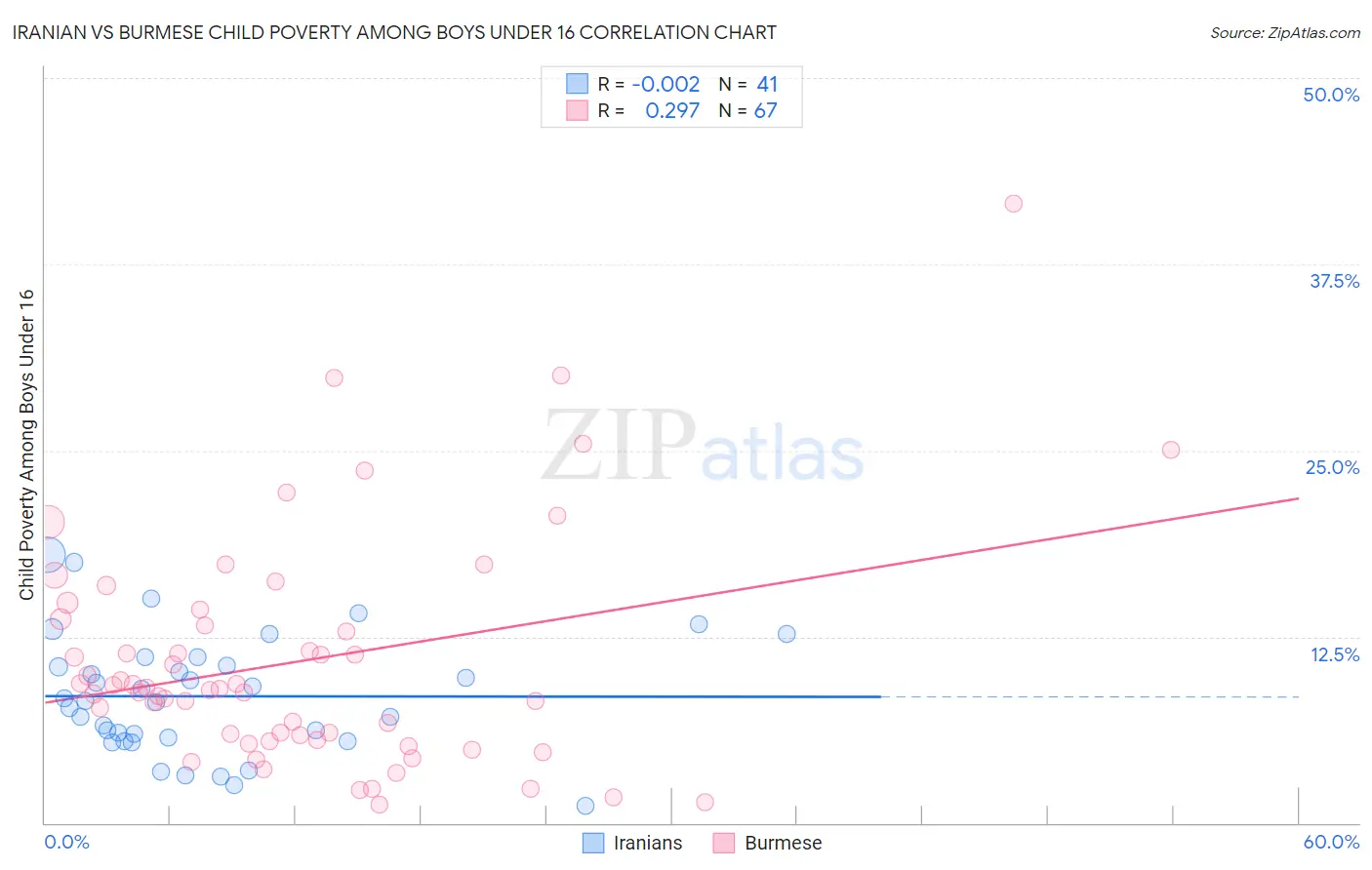 Iranian vs Burmese Child Poverty Among Boys Under 16