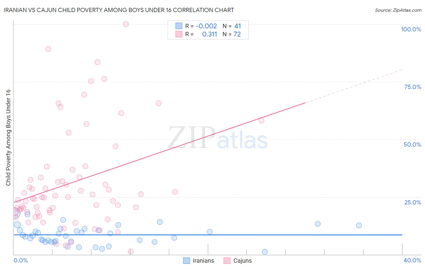 Iranian vs Cajun Child Poverty Among Boys Under 16