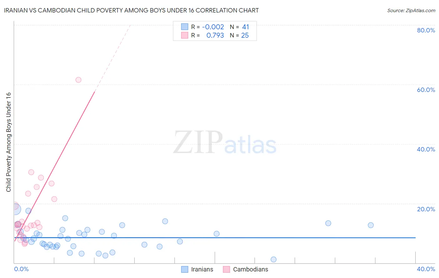 Iranian vs Cambodian Child Poverty Among Boys Under 16