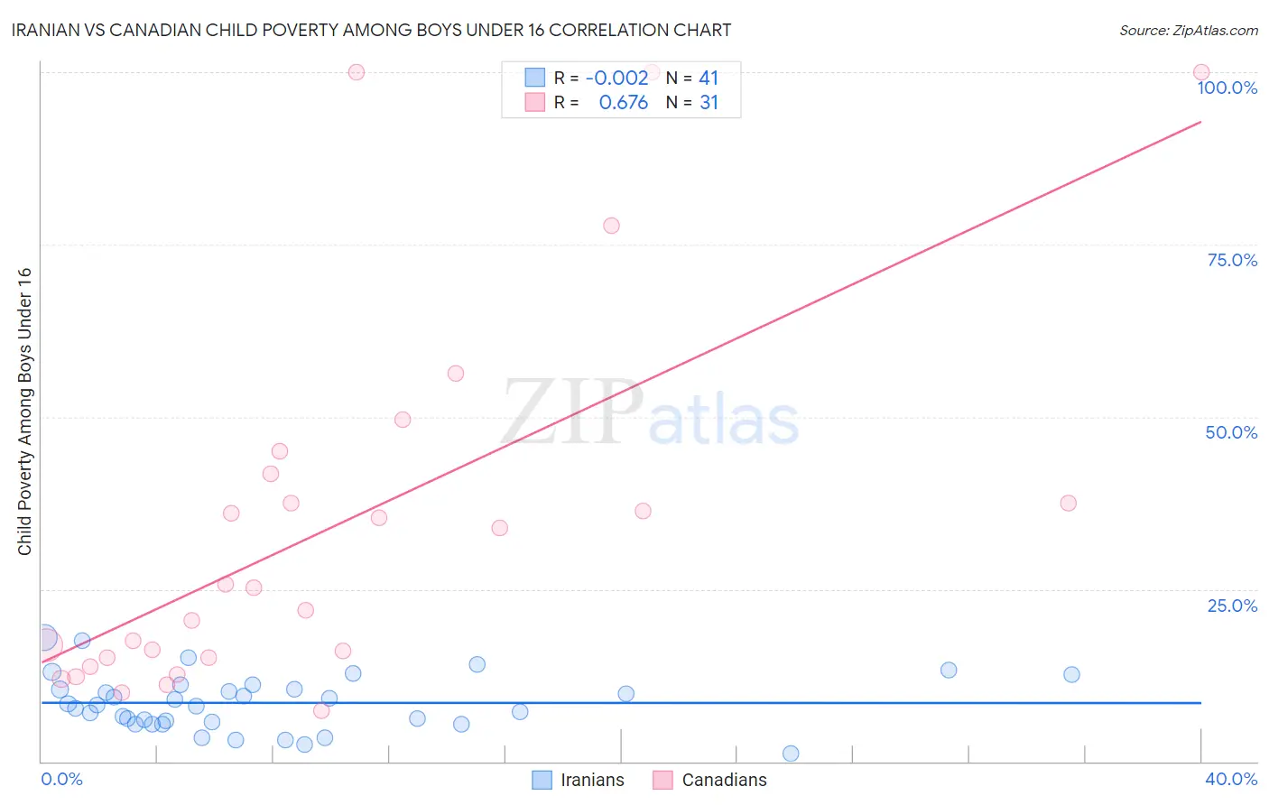 Iranian vs Canadian Child Poverty Among Boys Under 16