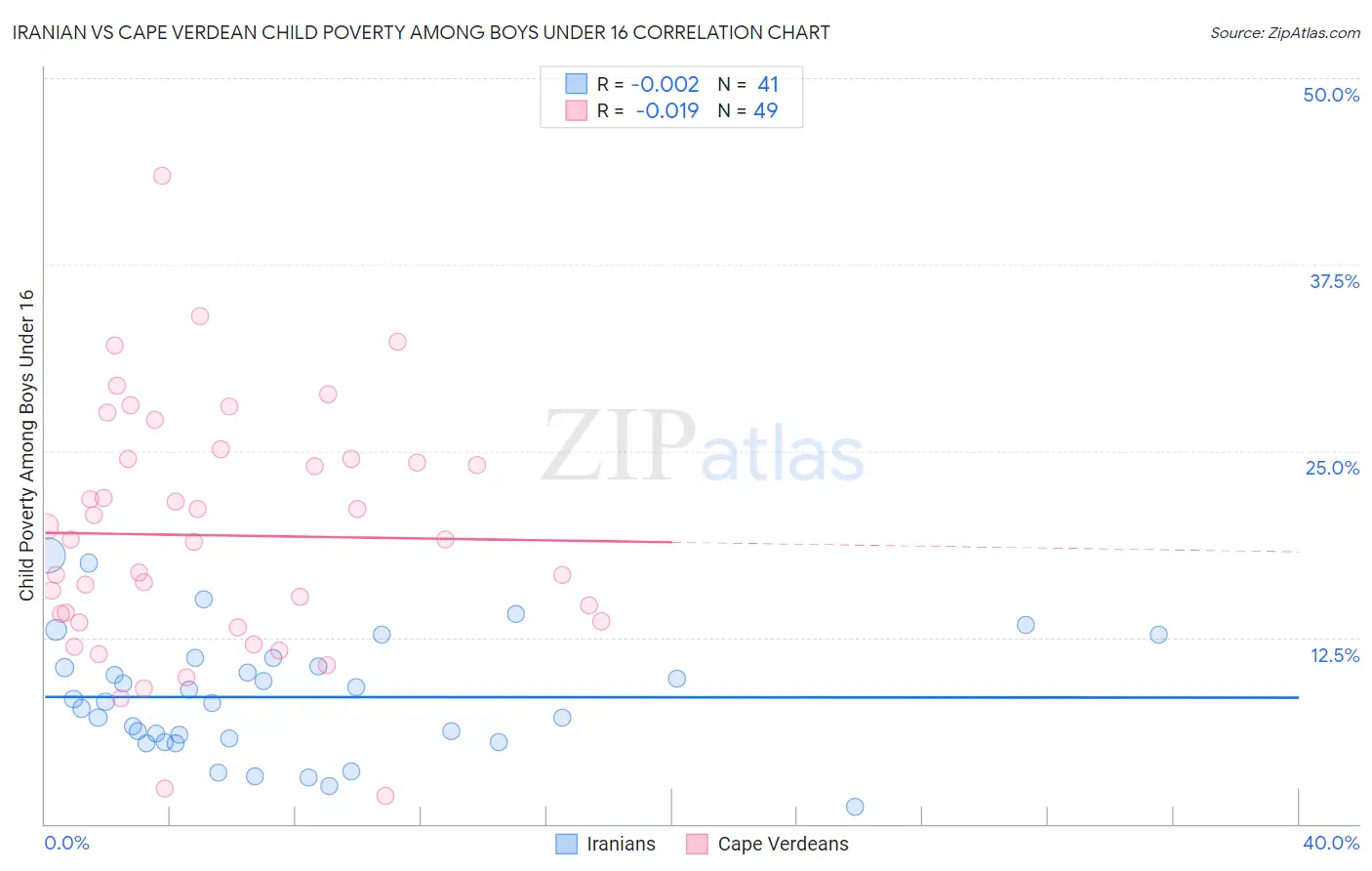Iranian vs Cape Verdean Child Poverty Among Boys Under 16