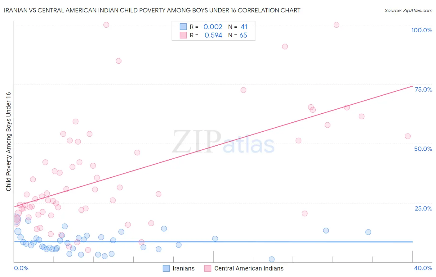 Iranian vs Central American Indian Child Poverty Among Boys Under 16