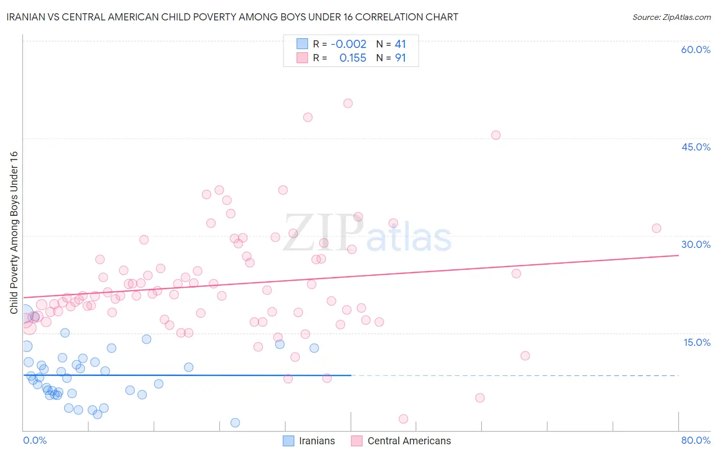 Iranian vs Central American Child Poverty Among Boys Under 16