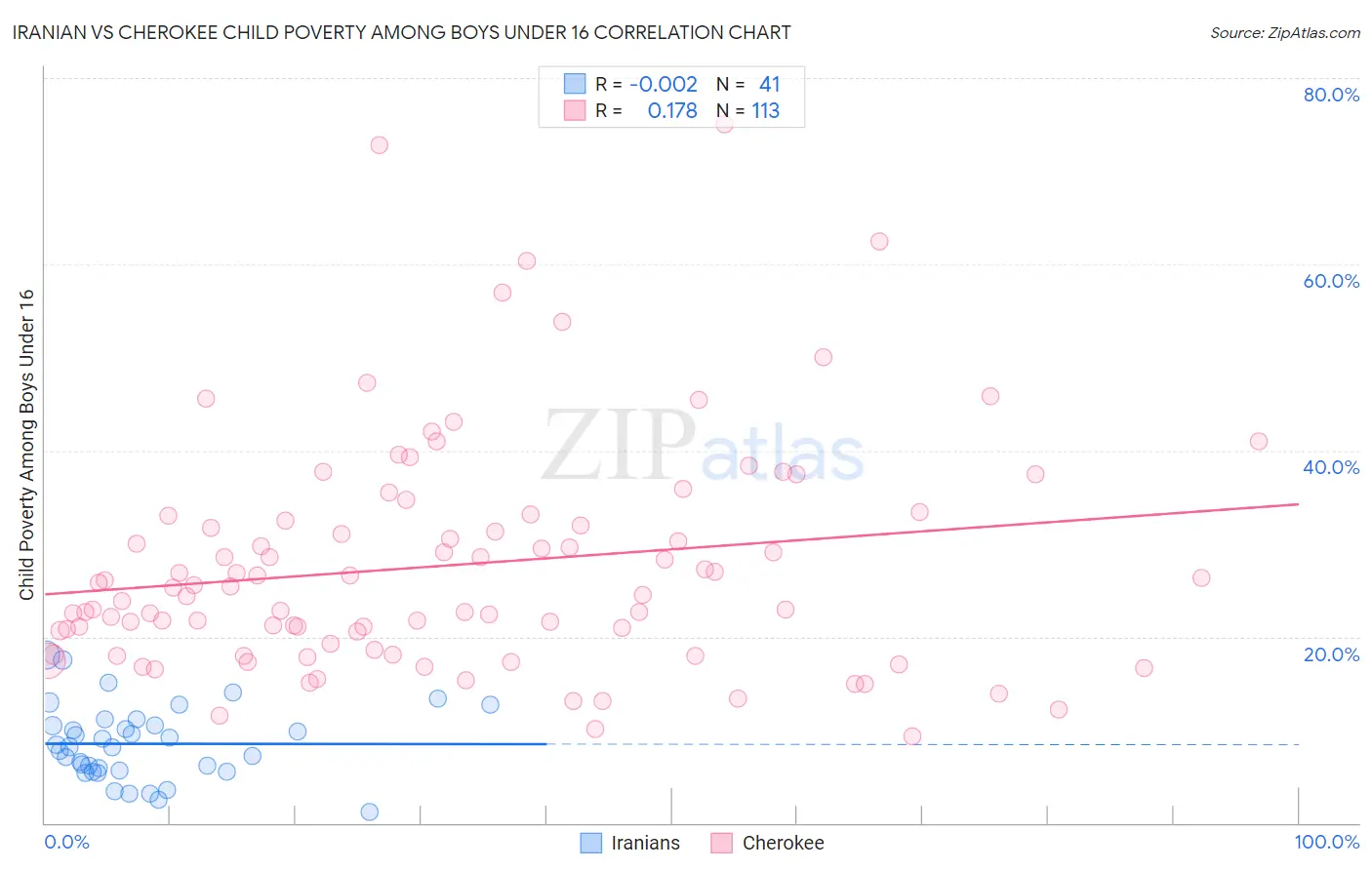 Iranian vs Cherokee Child Poverty Among Boys Under 16