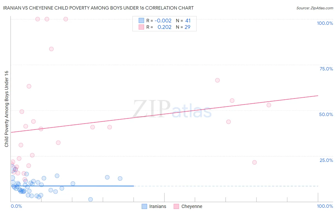 Iranian vs Cheyenne Child Poverty Among Boys Under 16