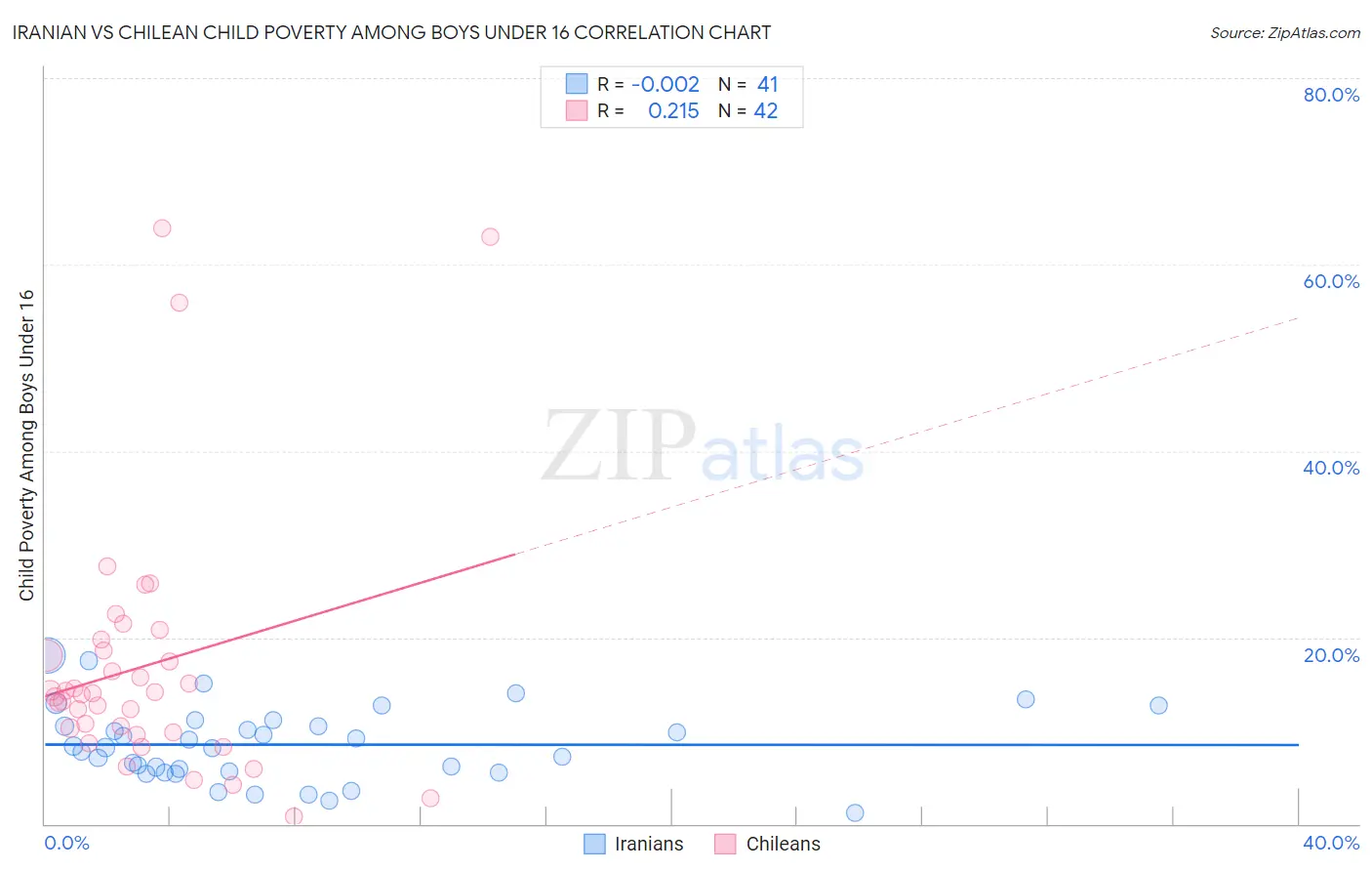 Iranian vs Chilean Child Poverty Among Boys Under 16