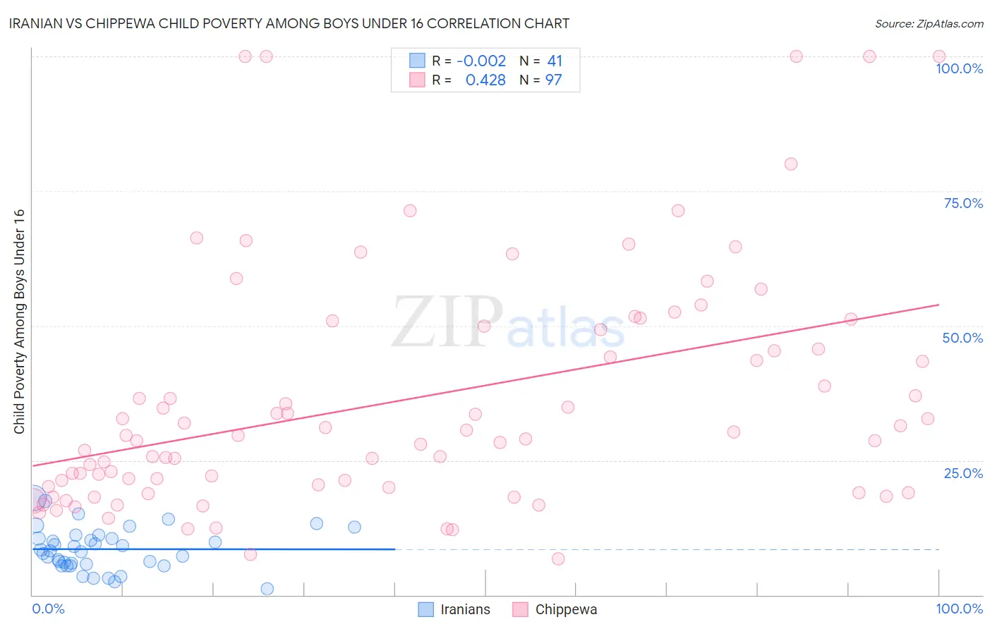 Iranian vs Chippewa Child Poverty Among Boys Under 16