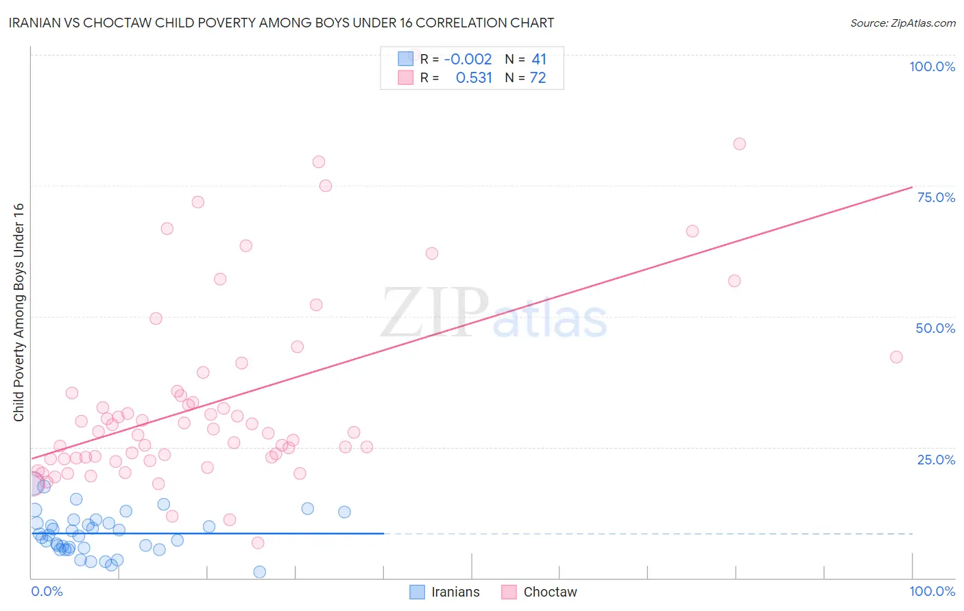 Iranian vs Choctaw Child Poverty Among Boys Under 16