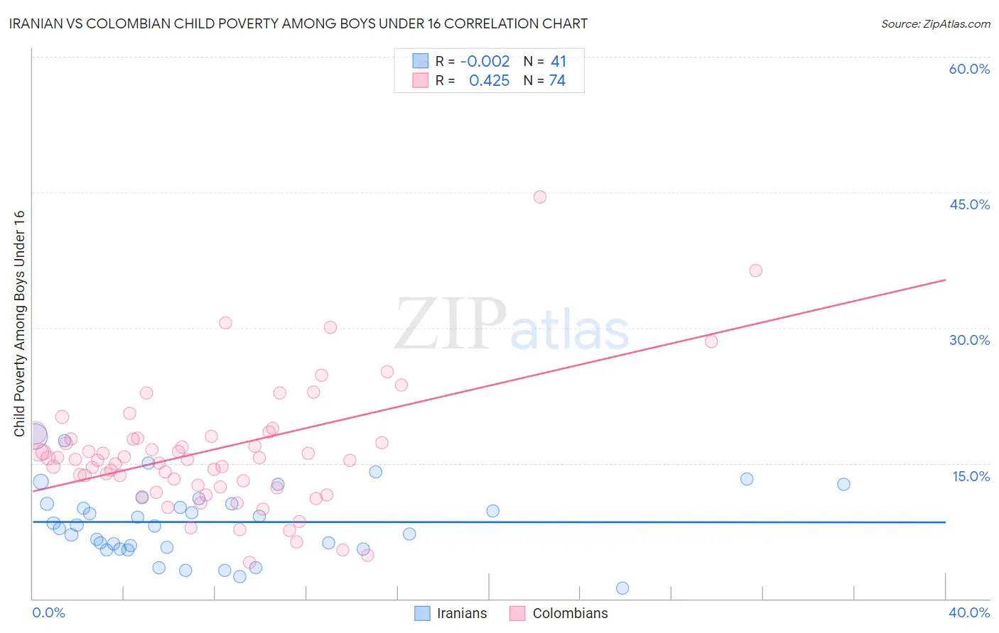 Iranian vs Colombian Child Poverty Among Boys Under 16