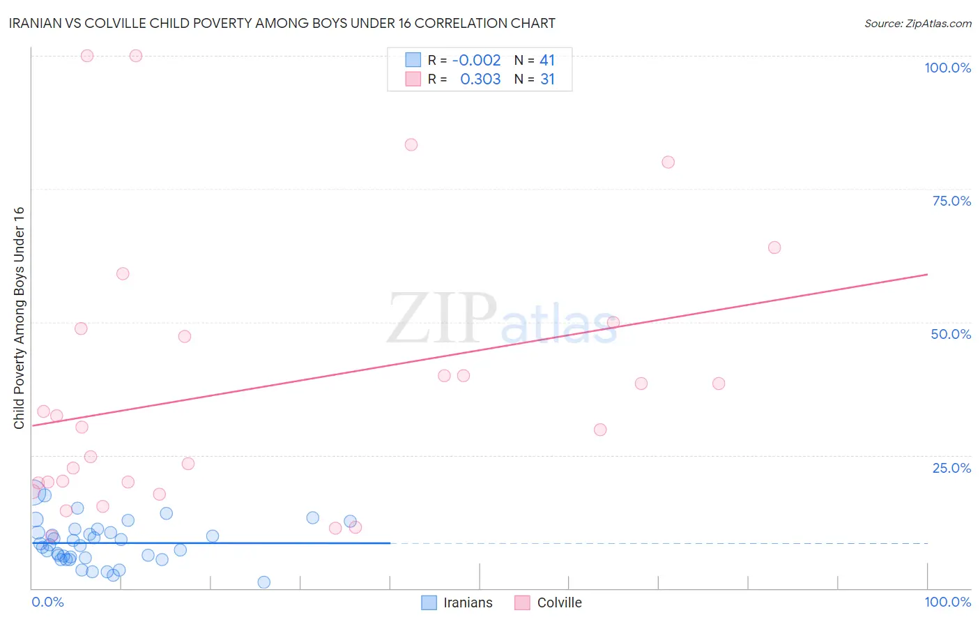 Iranian vs Colville Child Poverty Among Boys Under 16