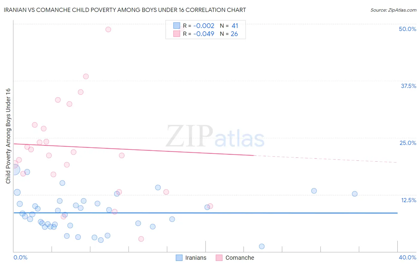 Iranian vs Comanche Child Poverty Among Boys Under 16