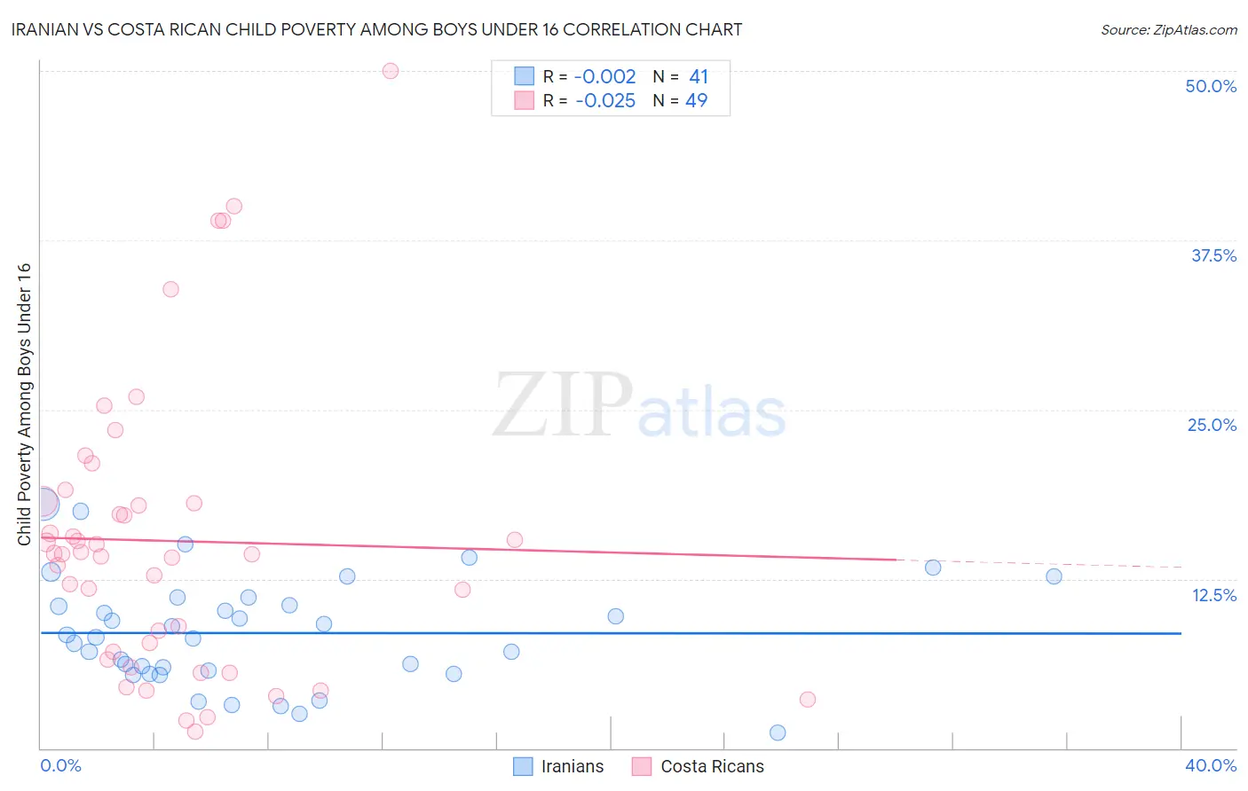 Iranian vs Costa Rican Child Poverty Among Boys Under 16