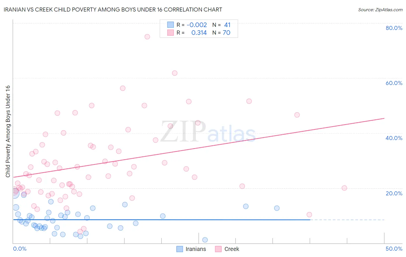 Iranian vs Creek Child Poverty Among Boys Under 16