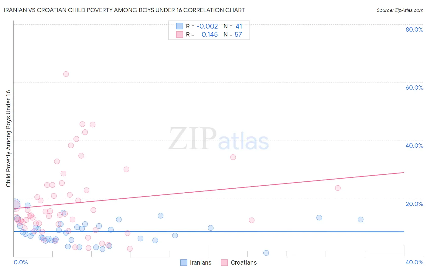 Iranian vs Croatian Child Poverty Among Boys Under 16