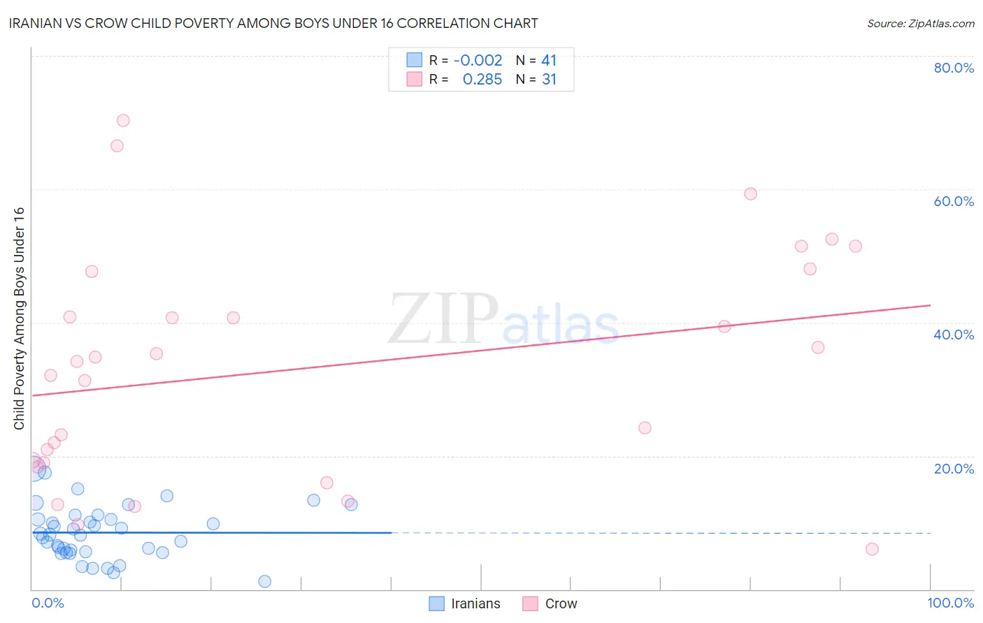 Iranian vs Crow Child Poverty Among Boys Under 16