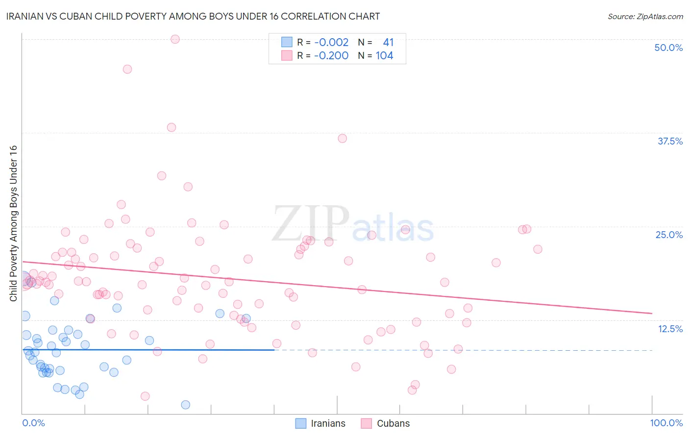 Iranian vs Cuban Child Poverty Among Boys Under 16