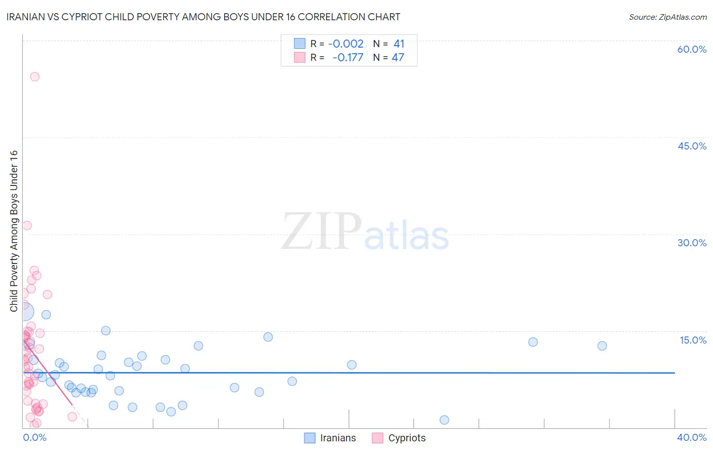 Iranian vs Cypriot Child Poverty Among Boys Under 16