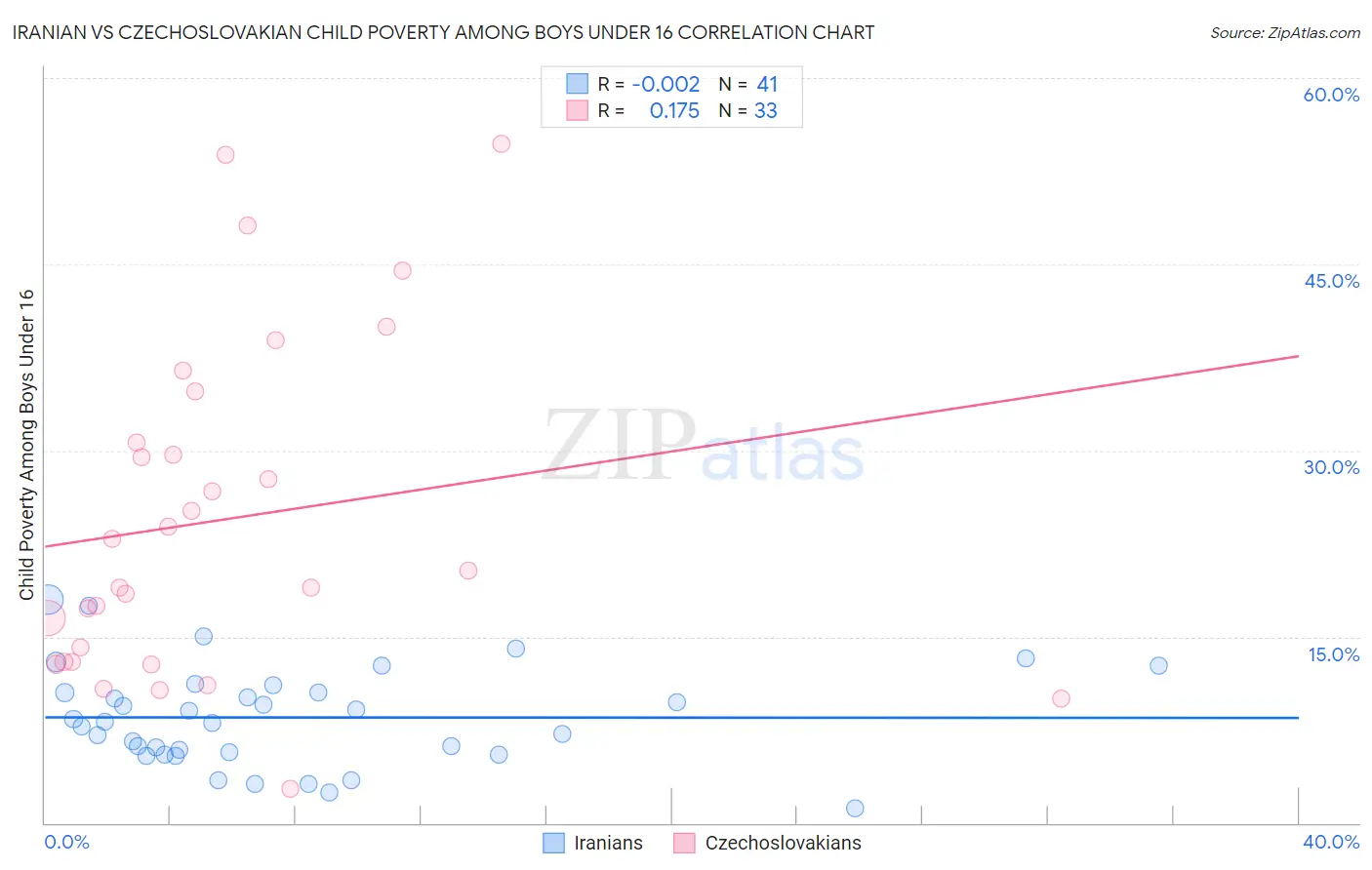 Iranian vs Czechoslovakian Child Poverty Among Boys Under 16