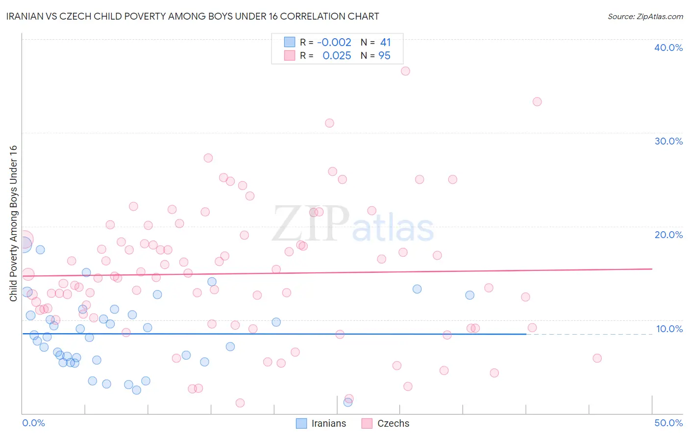 Iranian vs Czech Child Poverty Among Boys Under 16