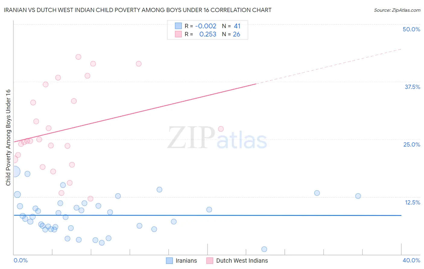 Iranian vs Dutch West Indian Child Poverty Among Boys Under 16