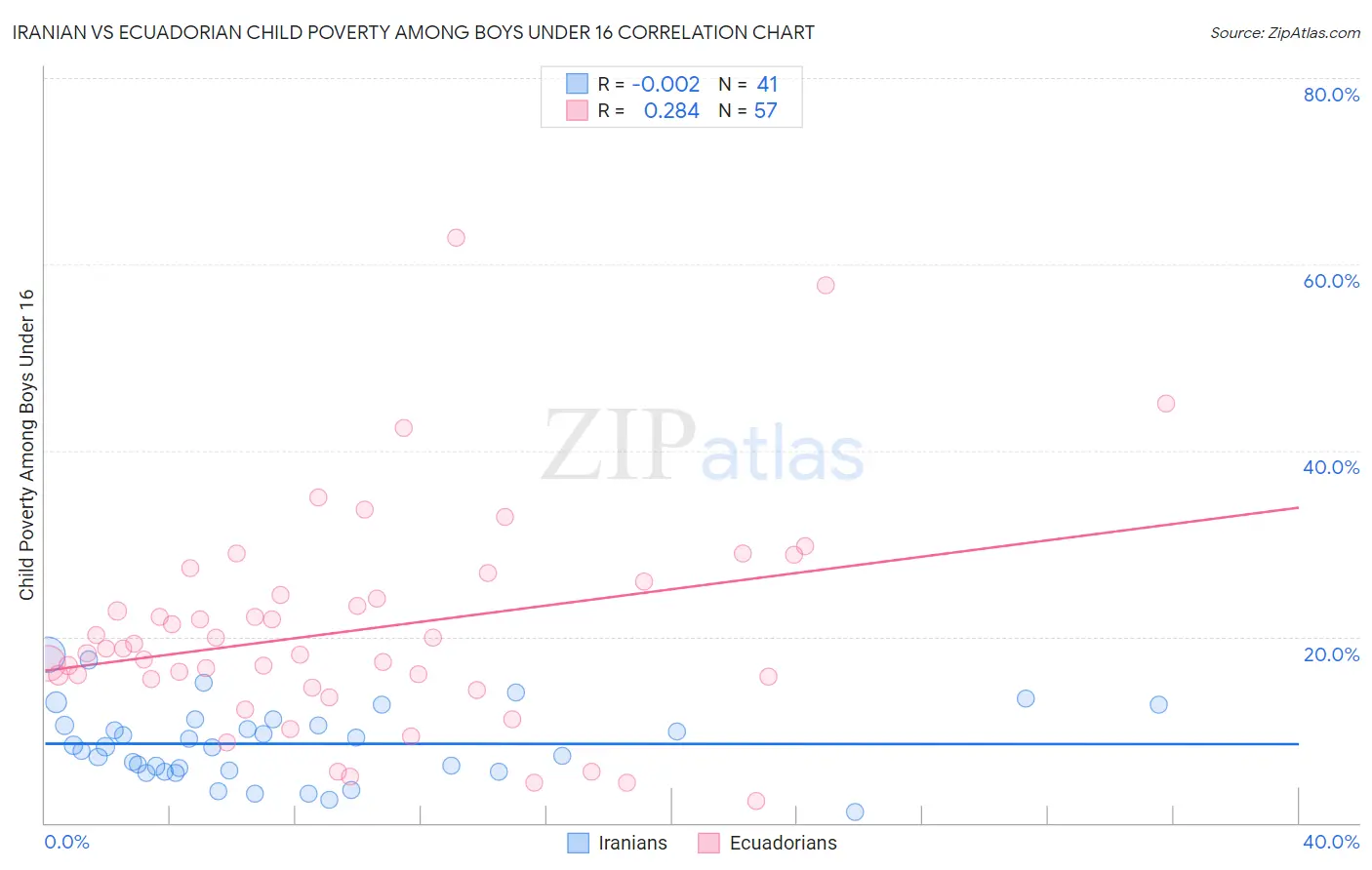 Iranian vs Ecuadorian Child Poverty Among Boys Under 16
