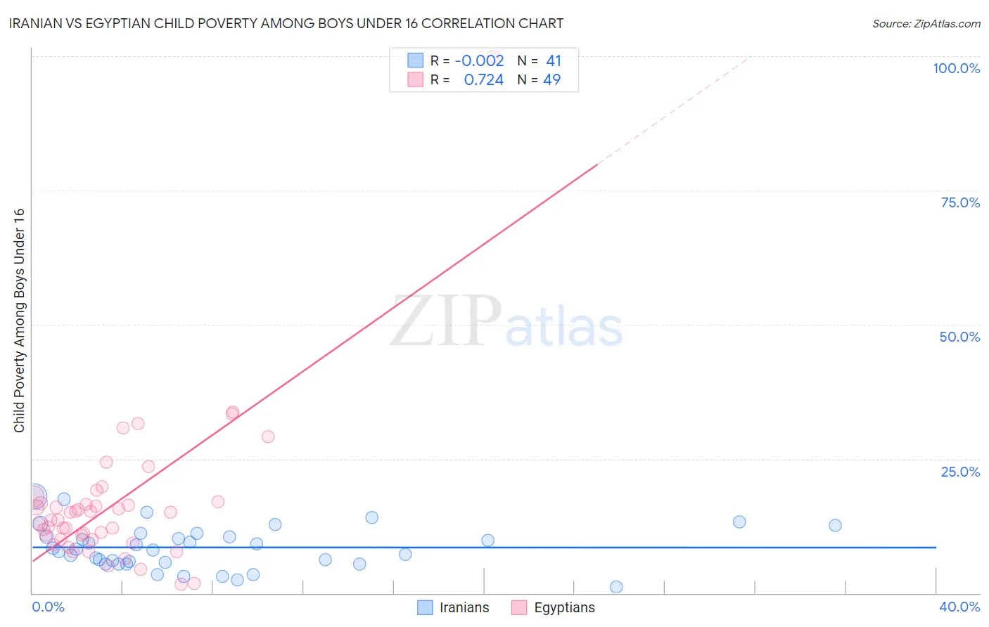 Iranian vs Egyptian Child Poverty Among Boys Under 16