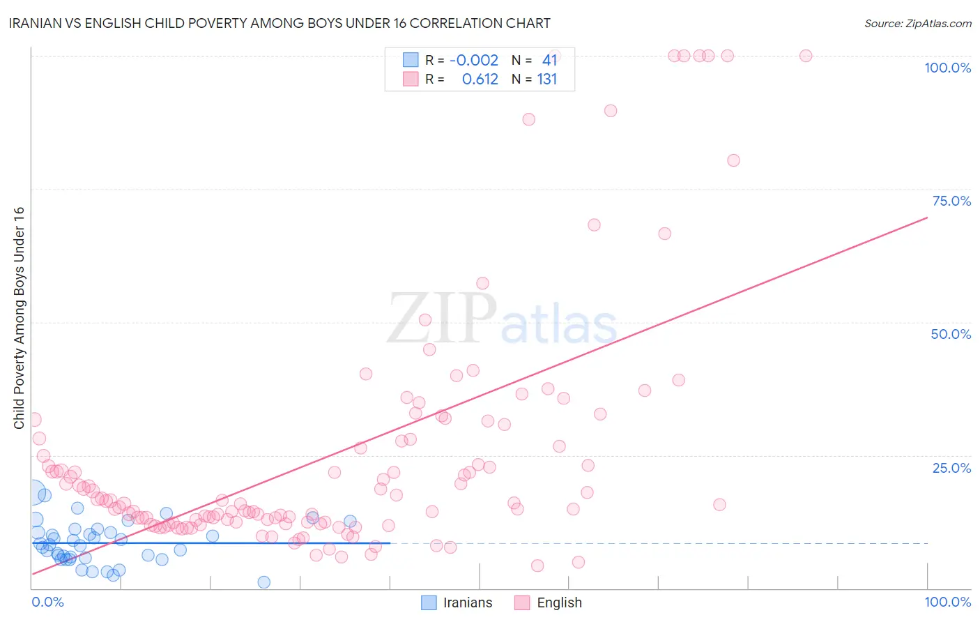 Iranian vs English Child Poverty Among Boys Under 16