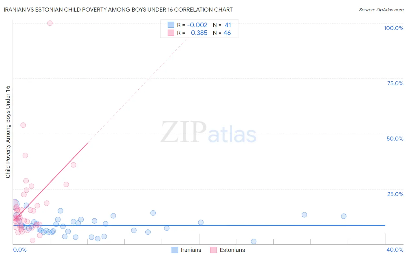 Iranian vs Estonian Child Poverty Among Boys Under 16
