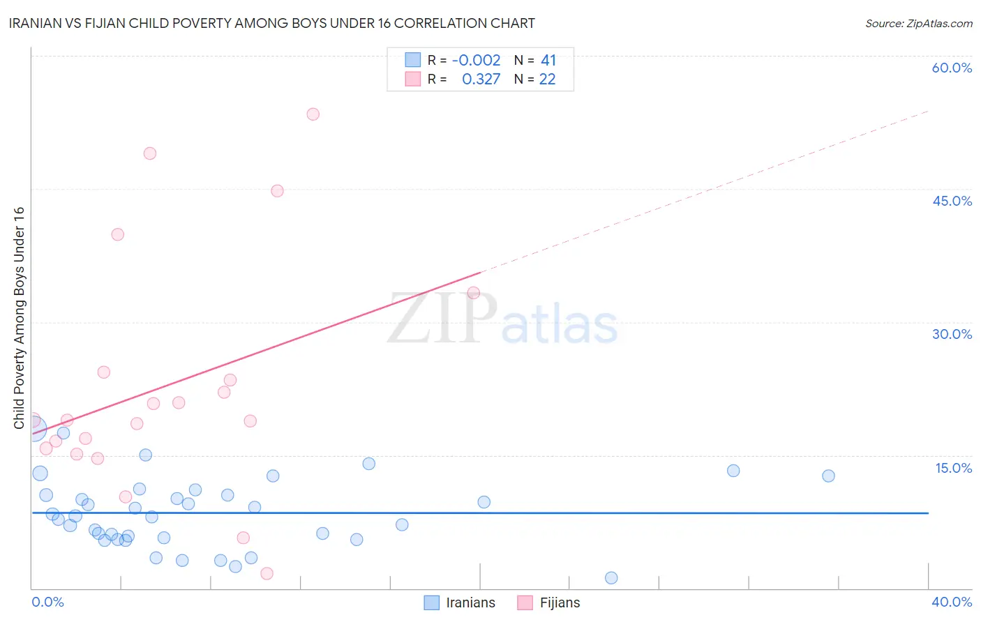 Iranian vs Fijian Child Poverty Among Boys Under 16