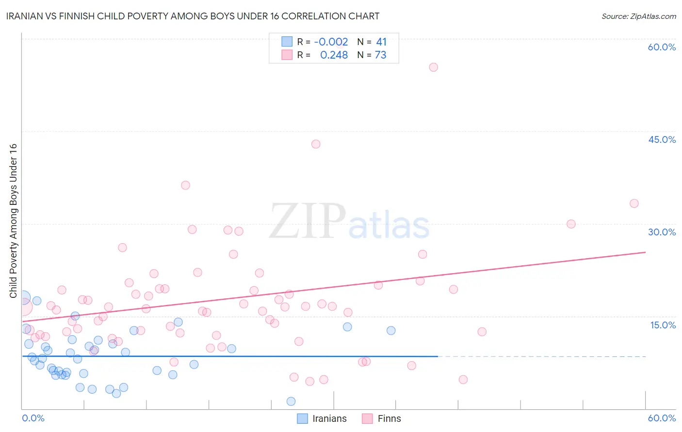 Iranian vs Finnish Child Poverty Among Boys Under 16