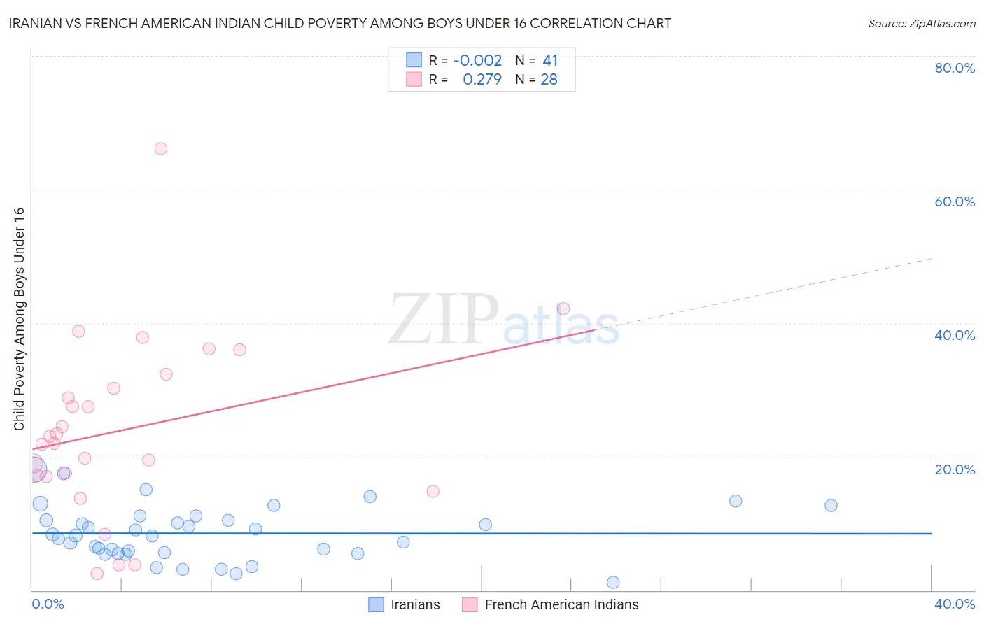 Iranian vs French American Indian Child Poverty Among Boys Under 16