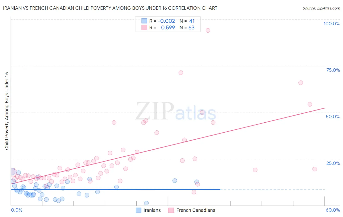 Iranian vs French Canadian Child Poverty Among Boys Under 16