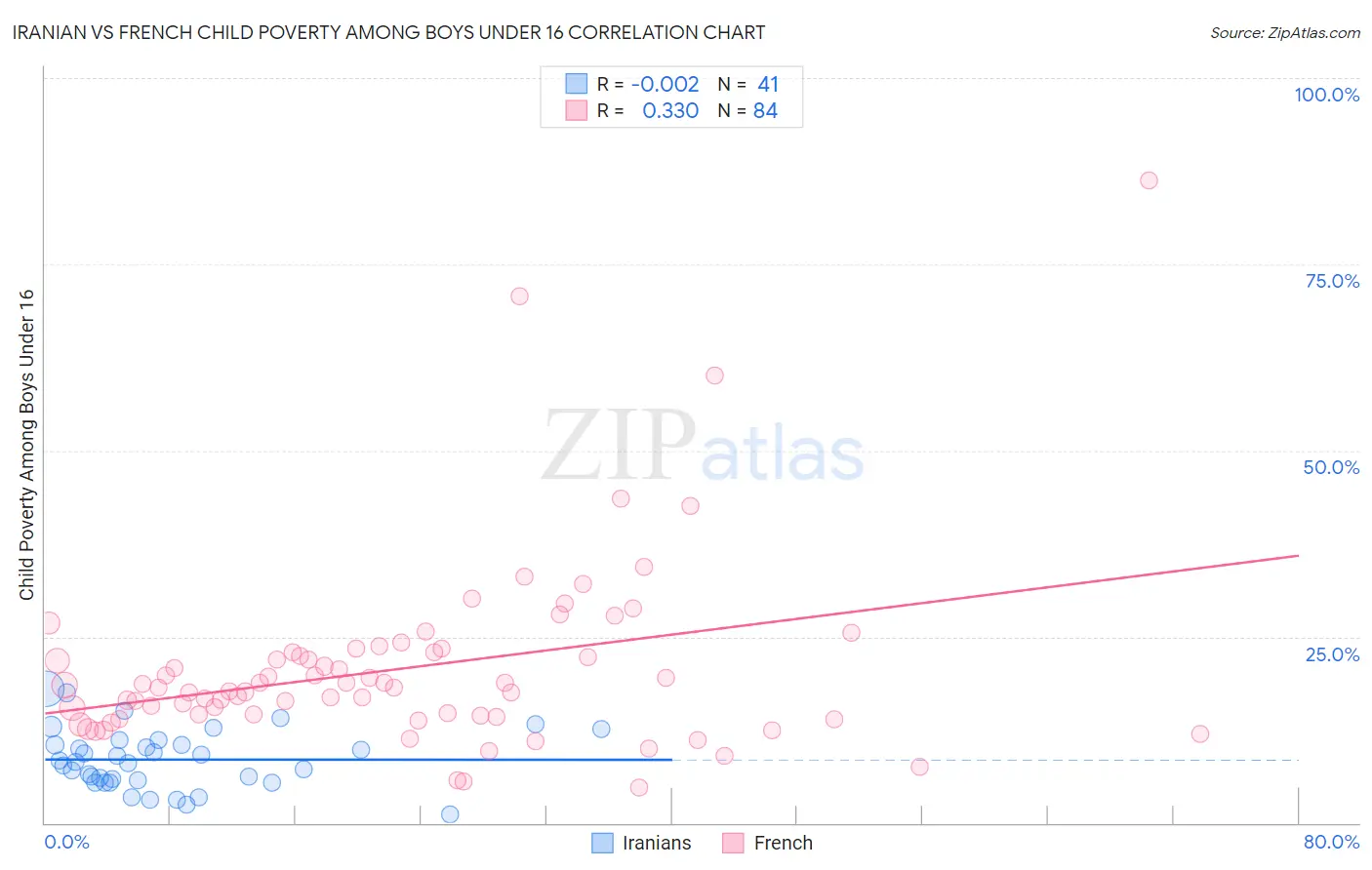 Iranian vs French Child Poverty Among Boys Under 16