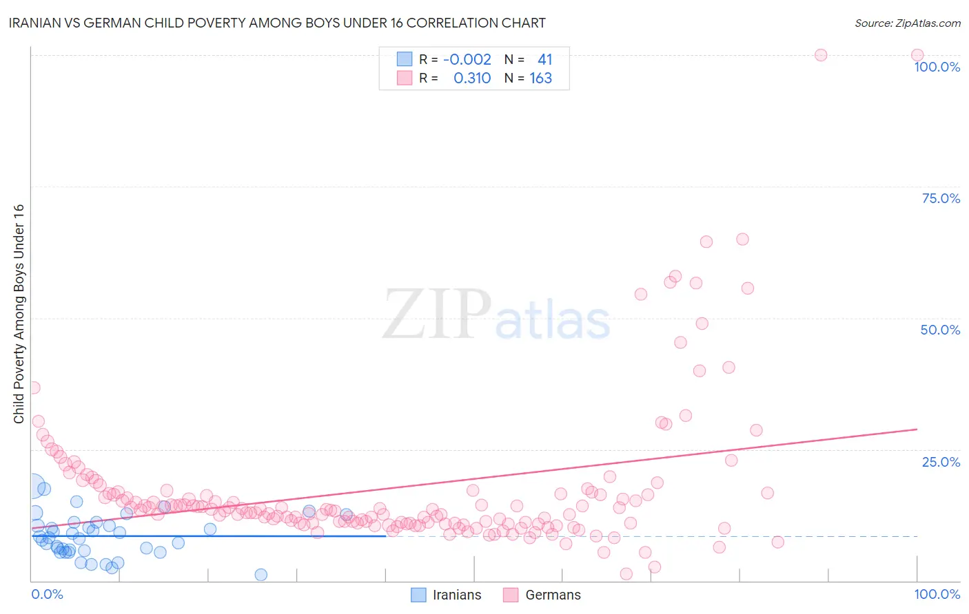 Iranian vs German Child Poverty Among Boys Under 16