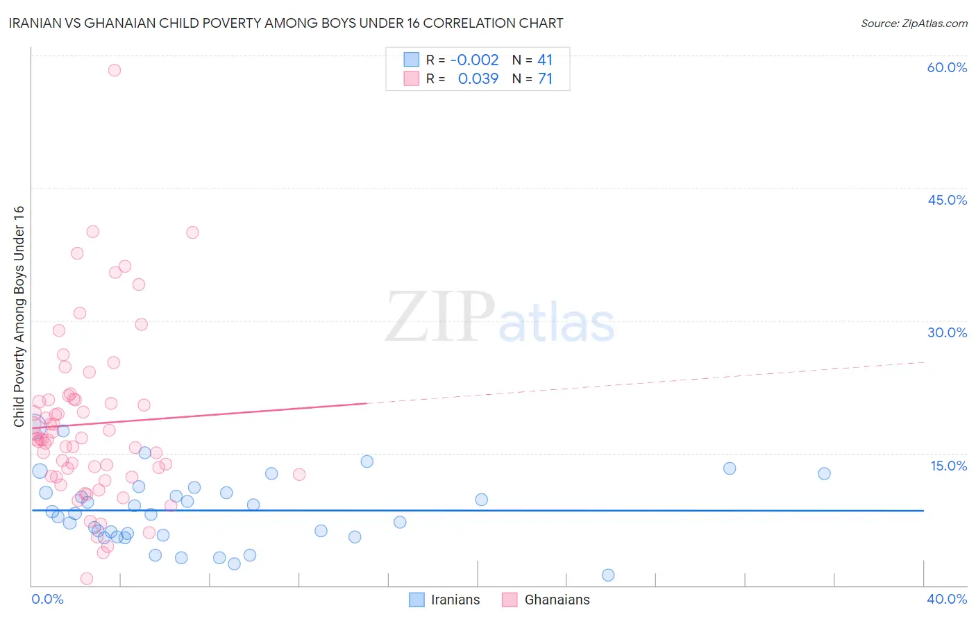 Iranian vs Ghanaian Child Poverty Among Boys Under 16