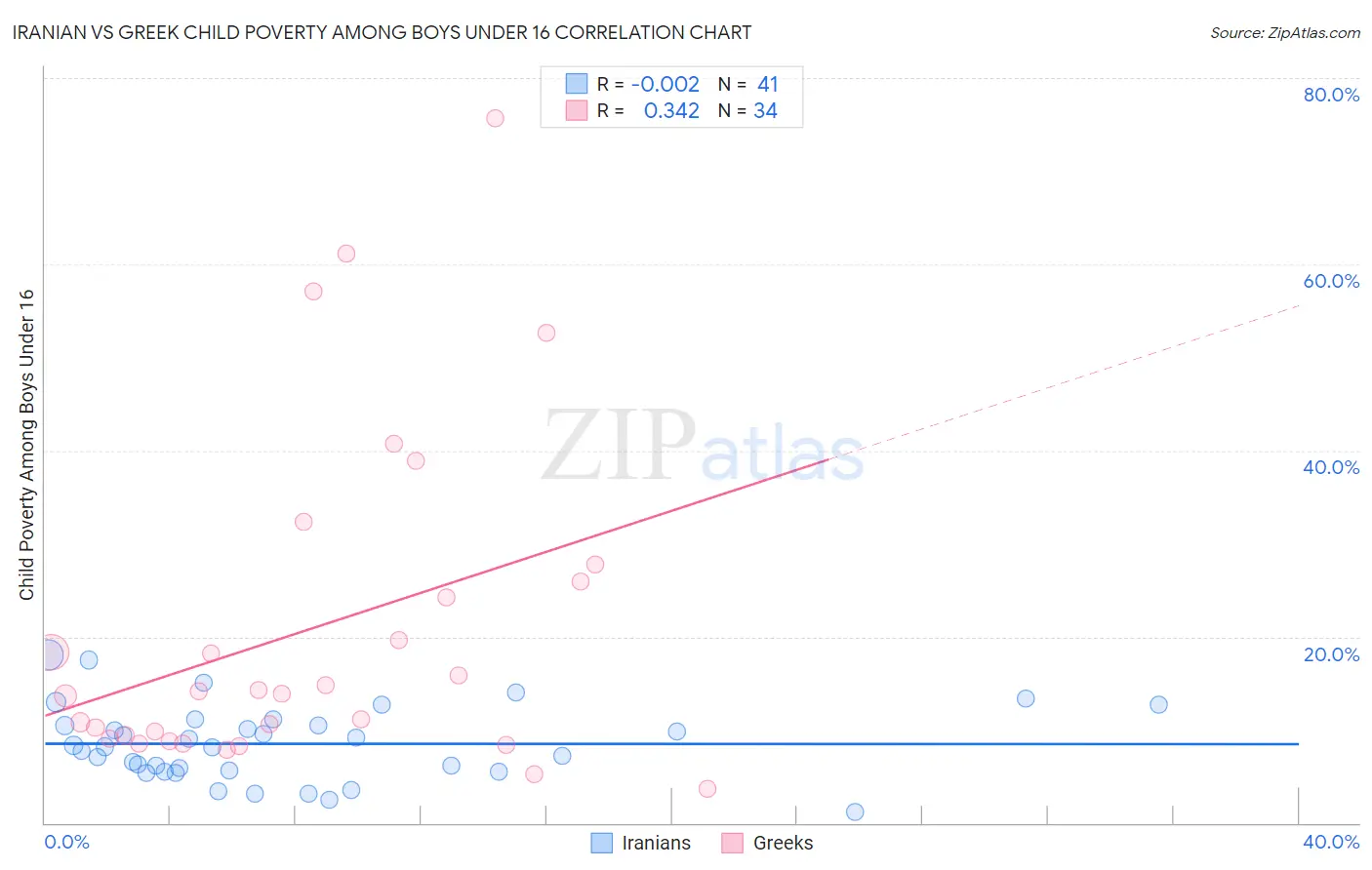 Iranian vs Greek Child Poverty Among Boys Under 16