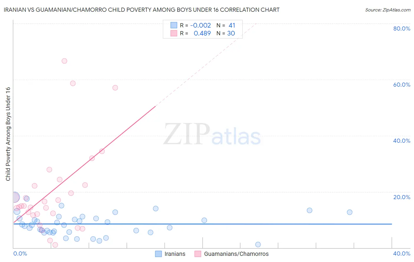 Iranian vs Guamanian/Chamorro Child Poverty Among Boys Under 16