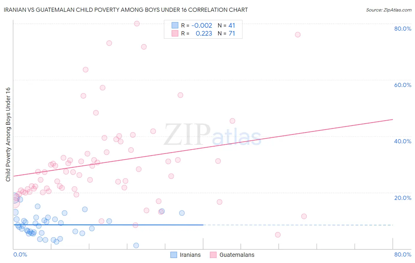 Iranian vs Guatemalan Child Poverty Among Boys Under 16