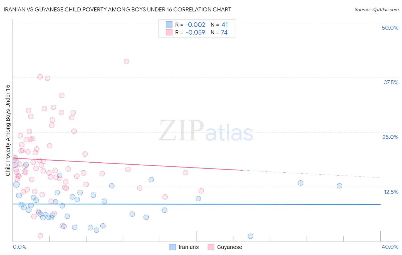 Iranian vs Guyanese Child Poverty Among Boys Under 16