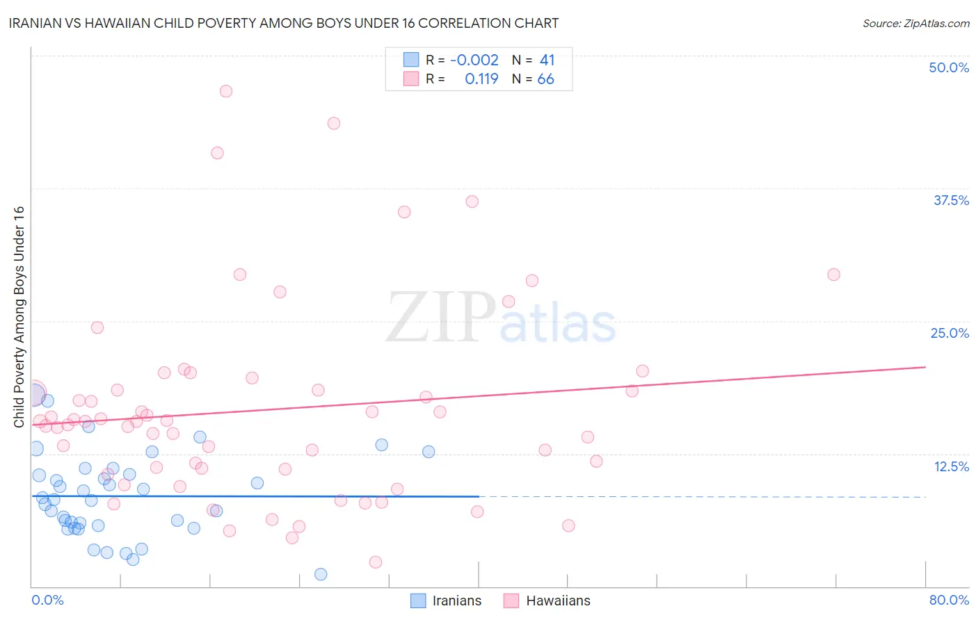 Iranian vs Hawaiian Child Poverty Among Boys Under 16